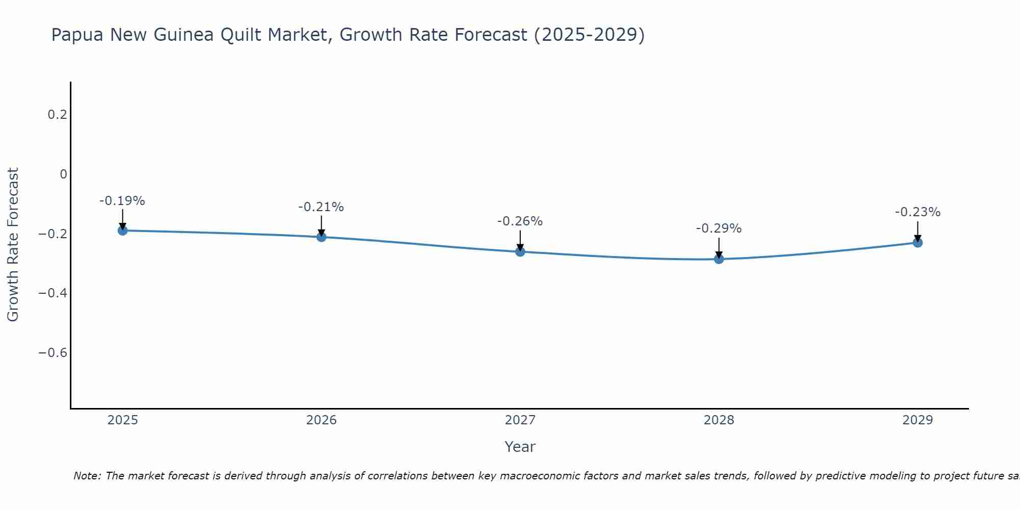 Papua New Guinea Quilt Market Growth Rate